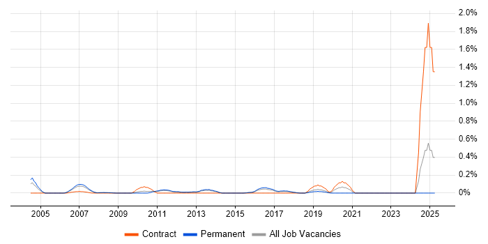Job vacancy trend for Network Infrastructure Architect in Hertfordshire Job vacancy trend for Network Infrastructure Architect in Hertfordshire