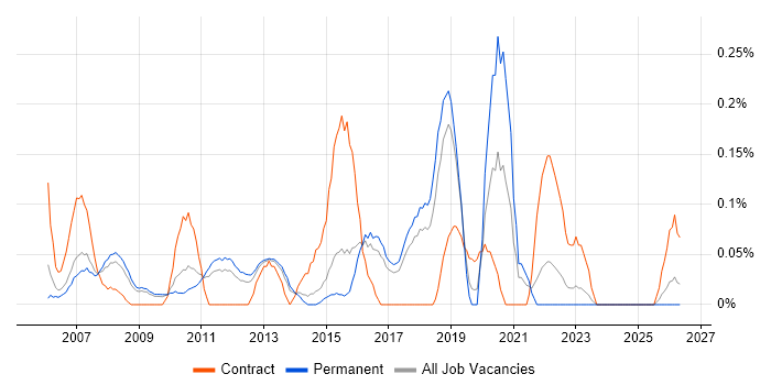 Network Infrastructure Manager job vacancy trend in Hertfordshire