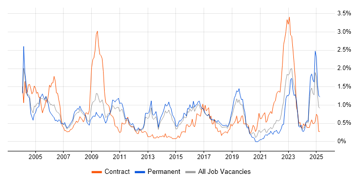 Job vacancy trend for Network Management in Hertfordshire Job vacancy trend for Network Management in Hertfordshire