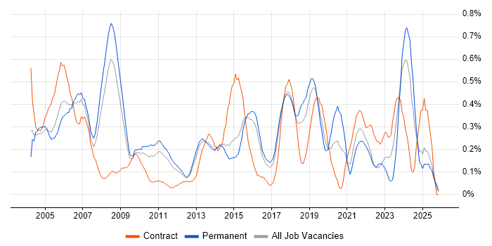 Network Manager job vacancy trend in Hertfordshire