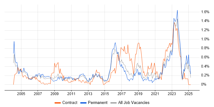 Job vacancy trend for Network Monitoring in Hertfordshire Job vacancy trend for Network Monitoring in Hertfordshire