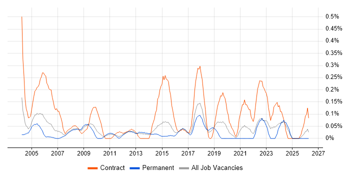 Network Project Manager job vacancy trend in Hertfordshire