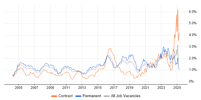 Job vacancy trend for Network Security in Hertfordshire Job vacancy trend for Network Security in Hertfordshire