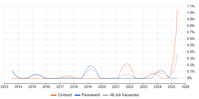 Job vacancy trend for Network Segmentation in Hertfordshire Job vacancy trend for Network Segmentation in Hertfordshire