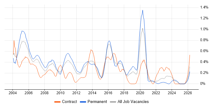 Network Support Engineer job vacancy trend in Hertfordshire