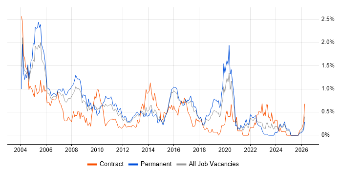 Network Support job vacancy trend in Hertfordshire