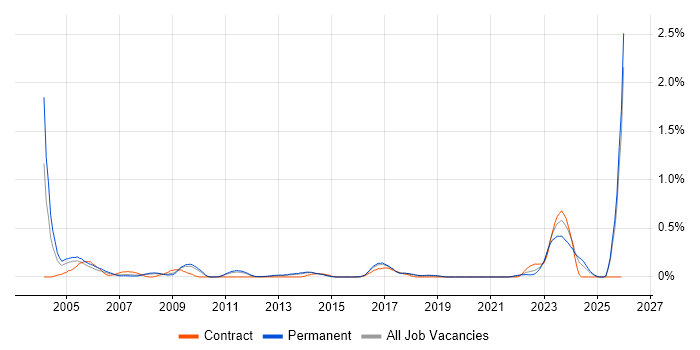 Network Technician job vacancy trend in Hertfordshire