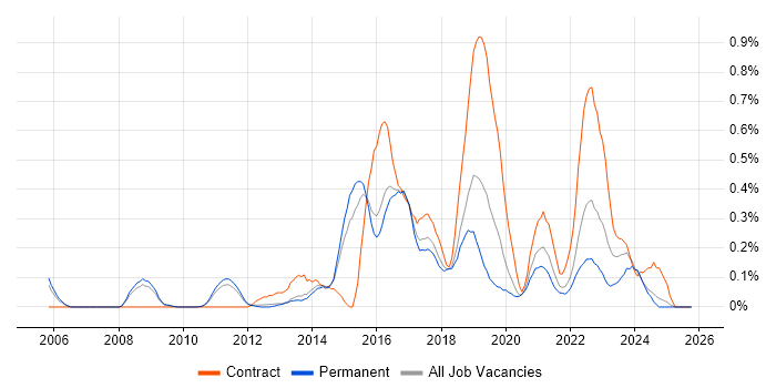 Network Virtualisation job vacancy trend in Hertfordshire