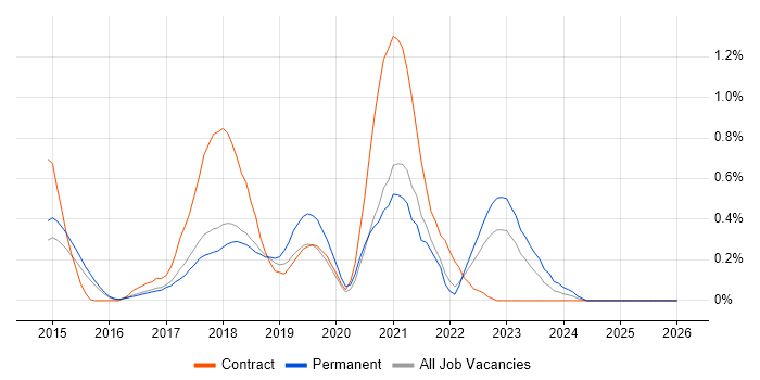 New Relic job vacancy trend in Hertfordshire