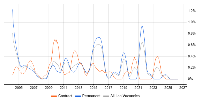 NFS job vacancy trend in Hertfordshire