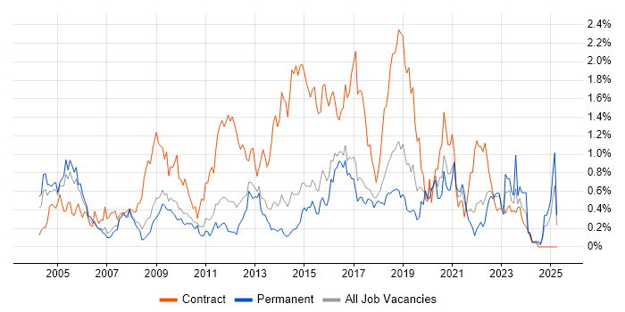 Job vacancy trend for NHS in Hertfordshire Job vacancy trend for NHS in Hertfordshire