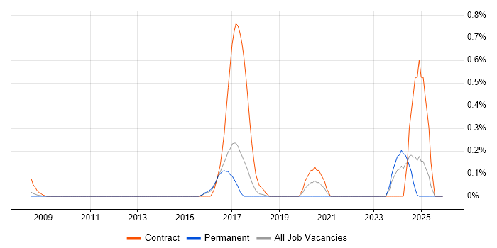 NIST 800 job vacancy trend in Hertfordshire