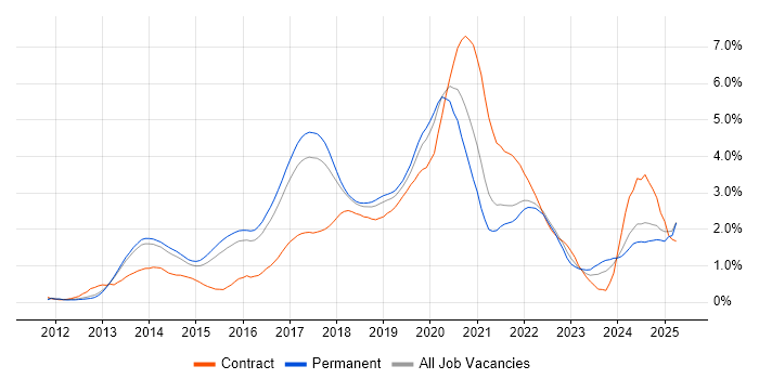 Job vacancy trend for Node.js in Hertfordshire