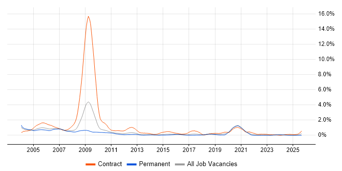 Nokia job vacancy trend in Hertfordshire Nokia job vacancy trend in Hertfordshire
