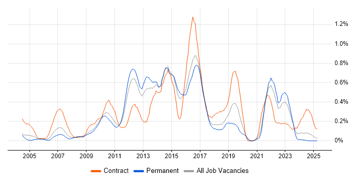 Job vacancy trend for Non-Functional Testing in Hertfordshire