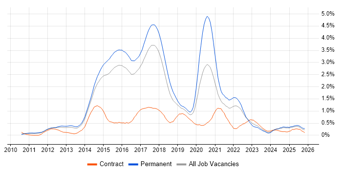 NoSQL job vacancy trend in Hertfordshire