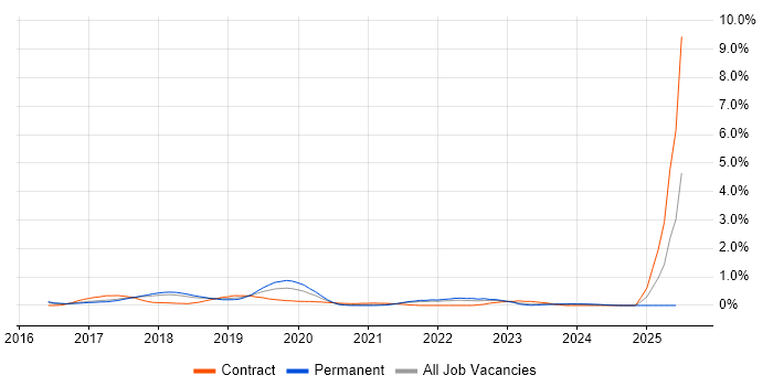 Job vacancy trend for npm in Hertfordshire