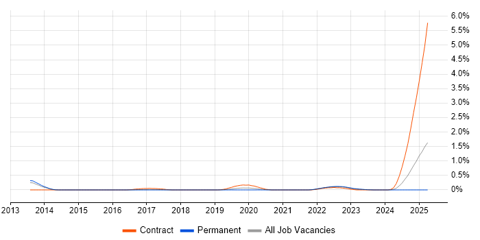 Job vacancy trend for NumPy in Hertfordshire Job vacancy trend for NumPy in Hertfordshire