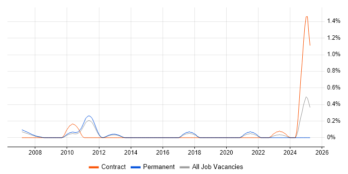 Job vacancy trend for NVIDIA in Hertfordshire