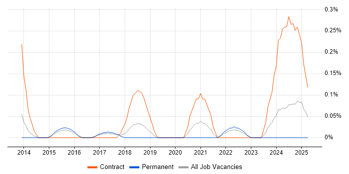 Job vacancy trend for OAT Test Analyst in Hertfordshire Job vacancy trend for OAT Test Analyst in Hertfordshire