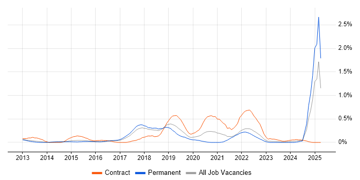Job vacancy trend for OAuth in Hertfordshire Job vacancy trend for OAuth in Hertfordshire