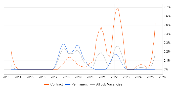 Job vacancy trend for OAuth2 in Hertfordshire Job vacancy trend for OAuth2 in Hertfordshire