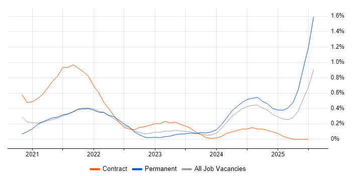 Job vacancy trend for Observability in Hertfordshire Job vacancy trend for Observability in Hertfordshire