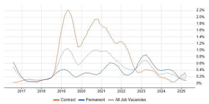 Job vacancy trend for OCI in Hertfordshire Job vacancy trend for OCI in Hertfordshire