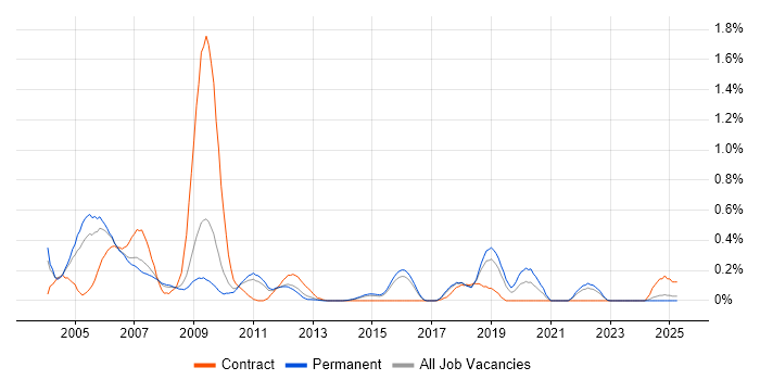 Job vacancy trend for ODBC in Hertfordshire Job vacancy trend for ODBC in Hertfordshire