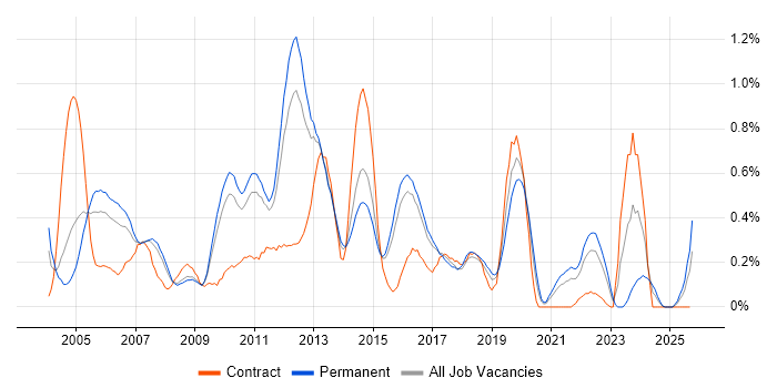 OLAP job vacancy trend in Hertfordshire OLAP job vacancy trend in Hertfordshire