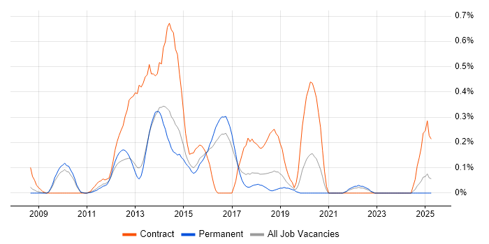 Job vacancy trend for OmniGraffle in Hertfordshire