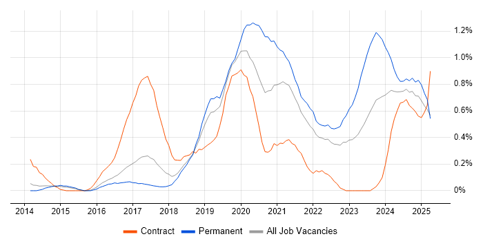 Job vacancy trend for OneDrive in Hertfordshire Job vacancy trend for OneDrive in Hertfordshire