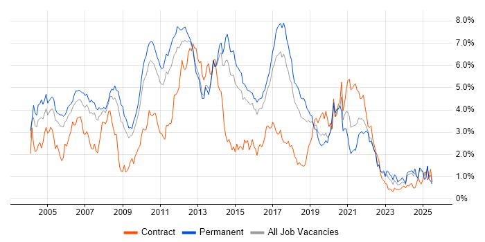 Job vacancy trend for OO in Hertfordshire