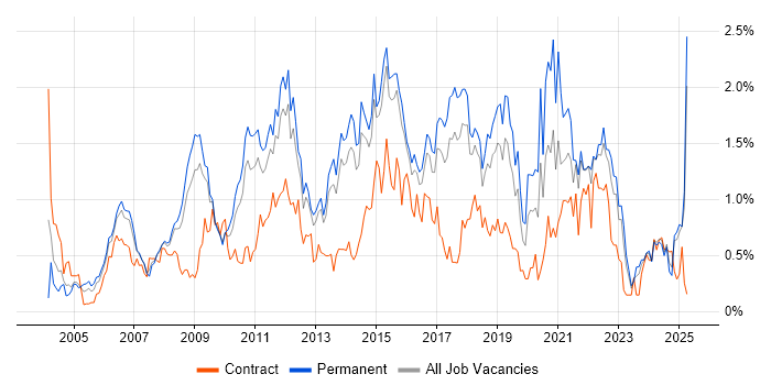 Job vacancy trend for OOP in Hertfordshire