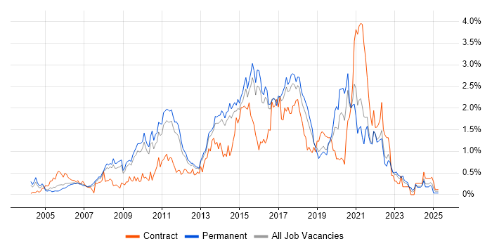 Job vacancy trend for Open Source in Hertfordshire