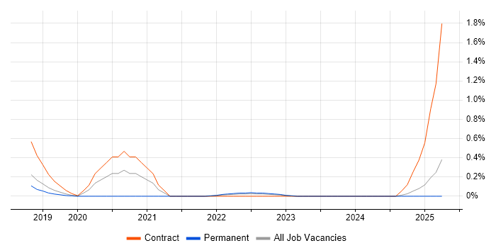 Job vacancy trend for OpenAPI in Hertfordshire
