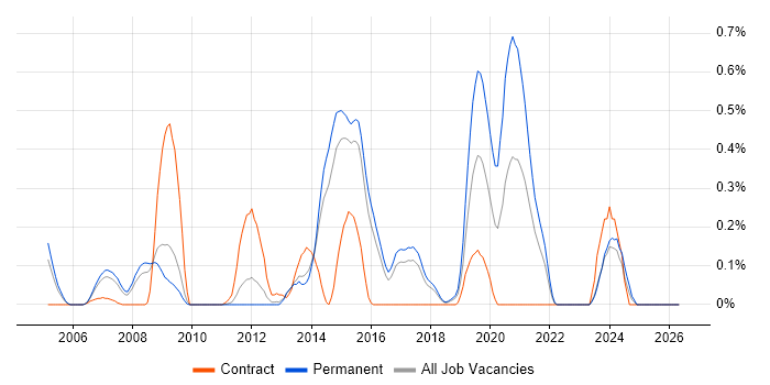 OpenEdge job vacancy trend in Hertfordshire