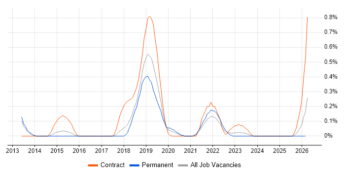 OpenID job vacancy trend in Hertfordshire