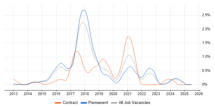 Job vacancy trend for OpenStack in Hertfordshire