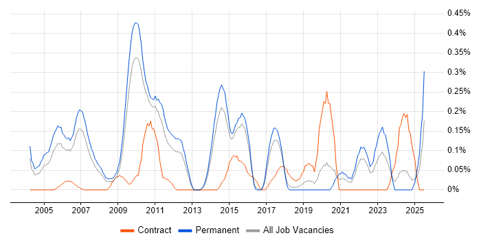 Job vacancy trend for OpenText in Hertfordshire Job vacancy trend for OpenText in Hertfordshire