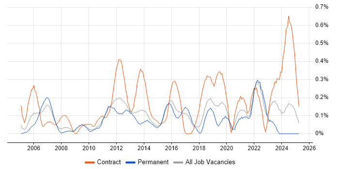 Job vacancy trend for Operational Acceptance Testing in Hertfordshire