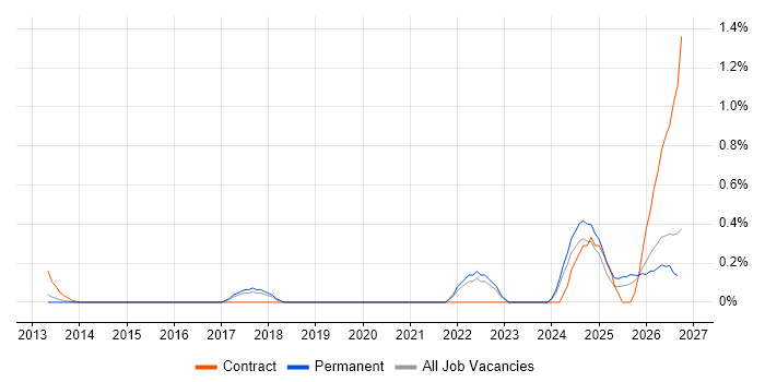 Operational Resilience job vacancy trend in Hertfordshire