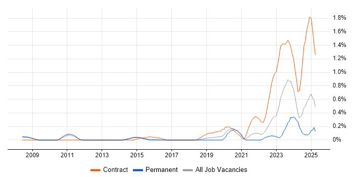 Job vacancy trend for Operational Technology in Hertfordshire Job vacancy trend for Operational Technology in Hertfordshire