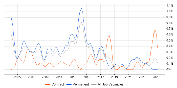 Job vacancy trend for Operations Analyst in Hertfordshire