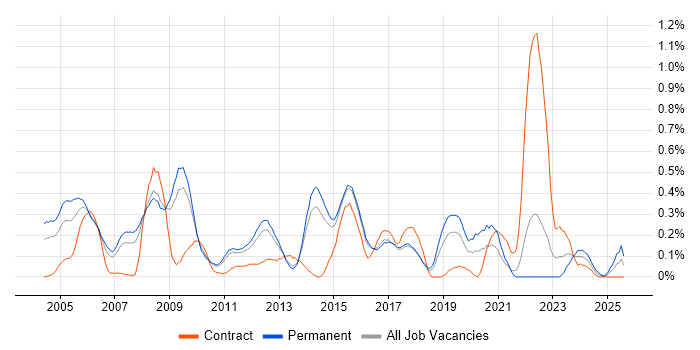 Job vacancy trend for Operations Engineer in Hertfordshire Job vacancy trend for Operations Engineer in Hertfordshire