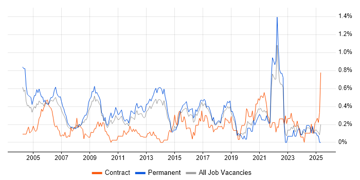 Job vacancy trend for Operations Manager in Hertfordshire Job vacancy trend for Operations Manager in Hertfordshire