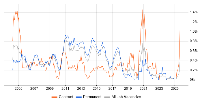 Job vacancy trend for Oracle Analyst in Hertfordshire