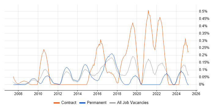 Job vacancy trend for Oracle APEX in Hertfordshire