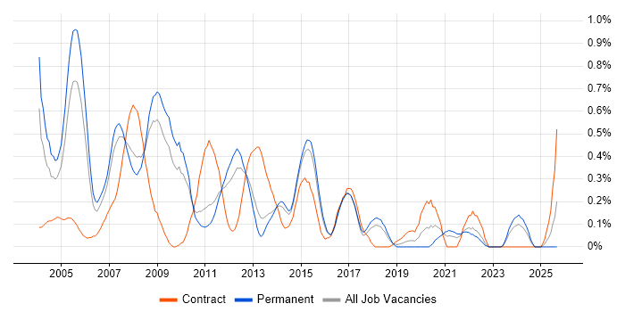 Oracle Applications job vacancy trend in Hertfordshire Oracle Applications job vacancy trend in Hertfordshire