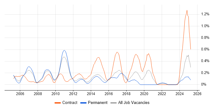 Job vacancy trend for Oracle Architect in Hertfordshire